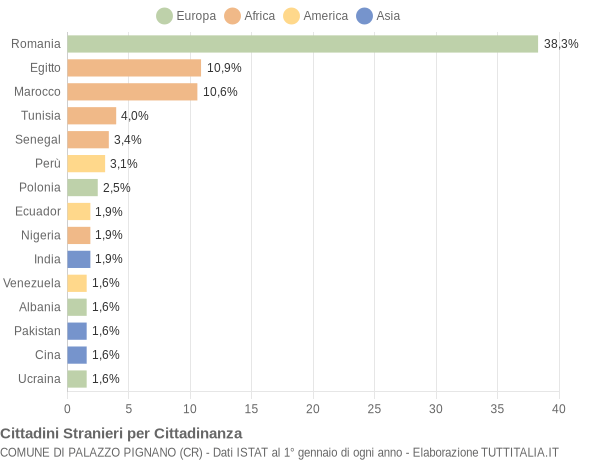 Grafico cittadinanza stranieri - Palazzo Pignano 2021