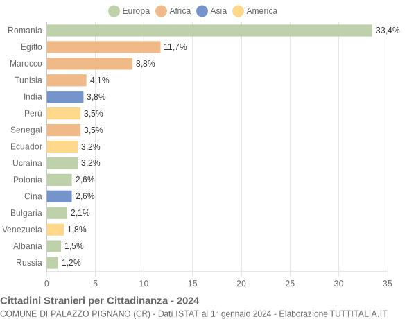 Grafico cittadinanza stranieri - Palazzo Pignano 2024