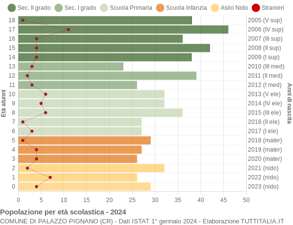 Grafico Popolazione in età scolastica - Palazzo Pignano 2024