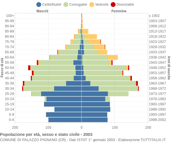 Grafico Popolazione per età, sesso e stato civile Comune di Palazzo Pignano (CR)