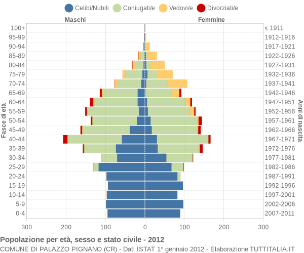 Grafico Popolazione per età, sesso e stato civile Comune di Palazzo Pignano (CR)