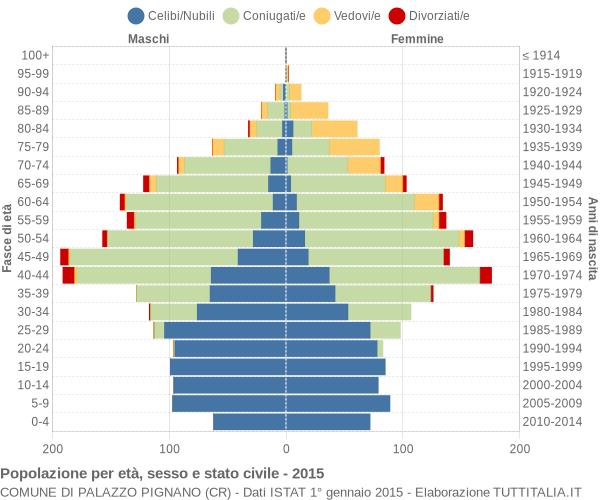 Grafico Popolazione per età, sesso e stato civile Comune di Palazzo Pignano (CR)