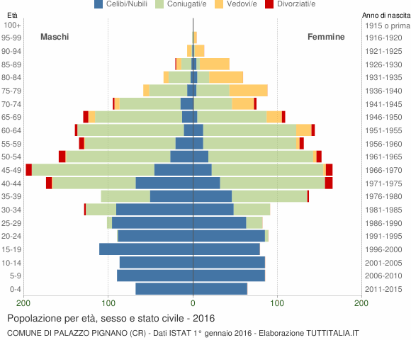 Grafico Popolazione per età, sesso e stato civile Comune di Palazzo Pignano (CR)