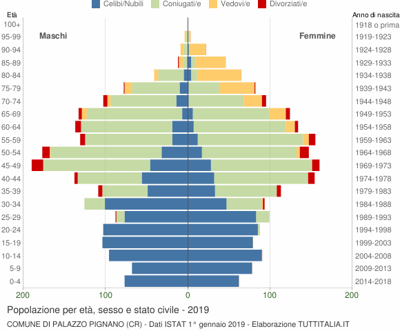 Grafico Popolazione per età, sesso e stato civile Comune di Palazzo Pignano (CR)