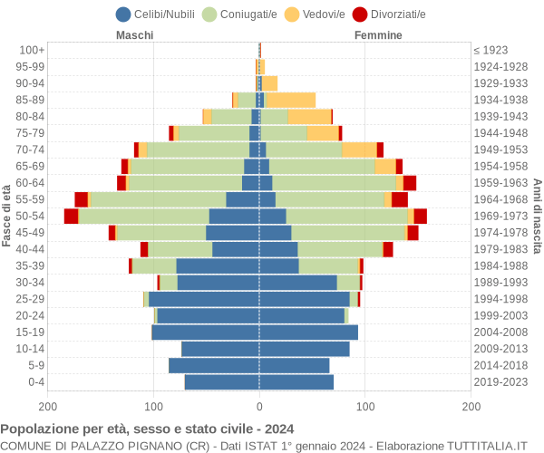 Grafico Popolazione per età, sesso e stato civile Comune di Palazzo Pignano (CR)