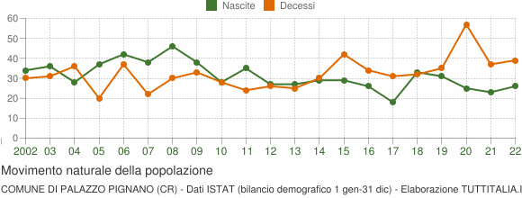 Grafico movimento naturale della popolazione Comune di Palazzo Pignano (CR)