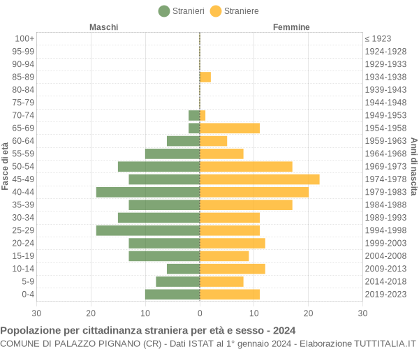 Grafico cittadini stranieri - Palazzo Pignano 2024