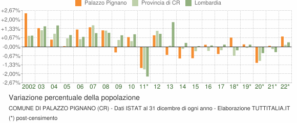 Variazione percentuale della popolazione Comune di Palazzo Pignano (CR)