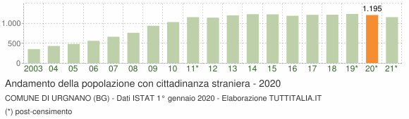 Grafico andamento popolazione stranieri Comune di Urgnano (BG)