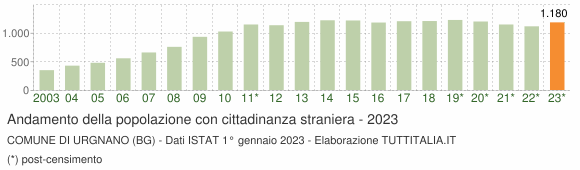 Grafico andamento popolazione stranieri Comune di Urgnano (BG)