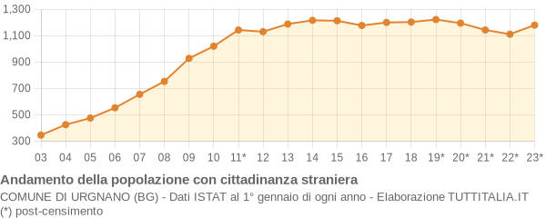 Andamento popolazione stranieri Comune di Urgnano (BG)