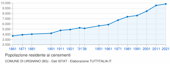 Grafico andamento storico popolazione Comune di Urgnano (BG)