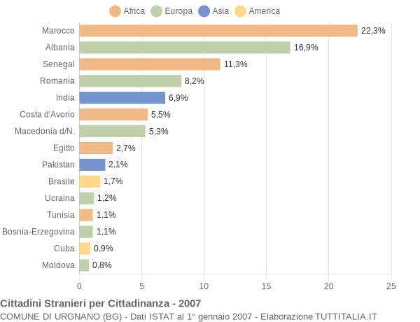 Grafico cittadinanza stranieri - Urgnano 2007
