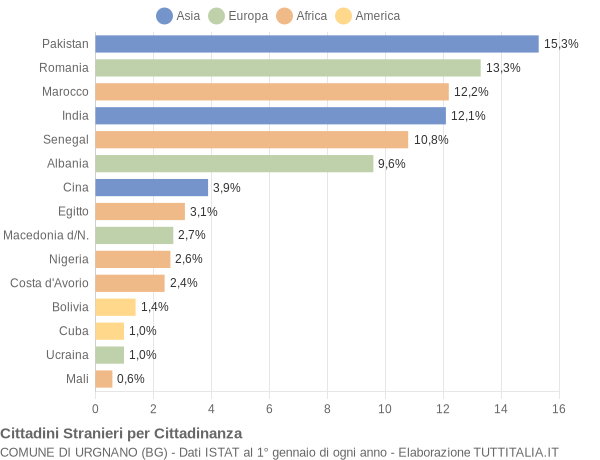 Grafico cittadinanza stranieri - Urgnano 2021