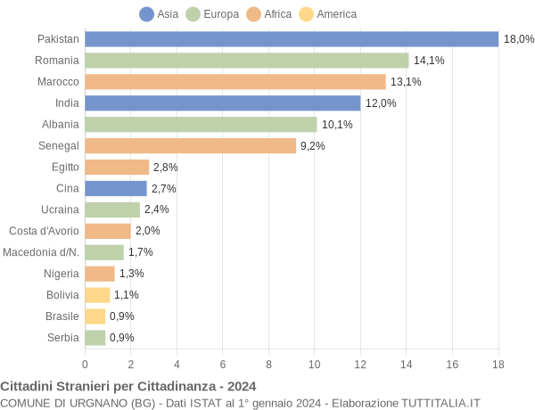 Grafico cittadinanza stranieri - Urgnano 2024