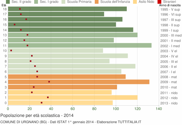 Grafico Popolazione in età scolastica - Urgnano 2014