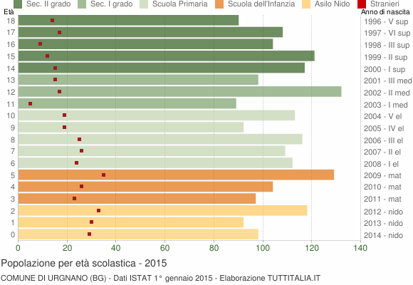 Grafico Popolazione in età scolastica - Urgnano 2015