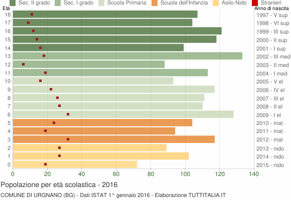 Grafico Popolazione in età scolastica - Urgnano 2016