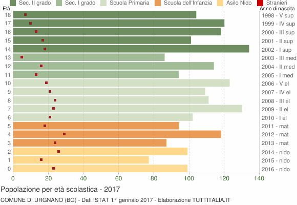 Grafico Popolazione in età scolastica - Urgnano 2017