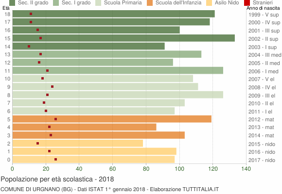 Grafico Popolazione in età scolastica - Urgnano 2018