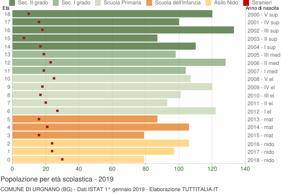 Grafico Popolazione in età scolastica - Urgnano 2019