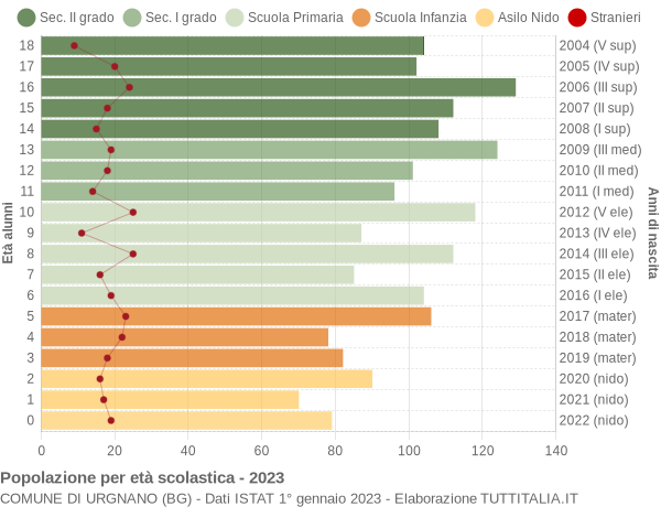 Grafico Popolazione in età scolastica - Urgnano 2023