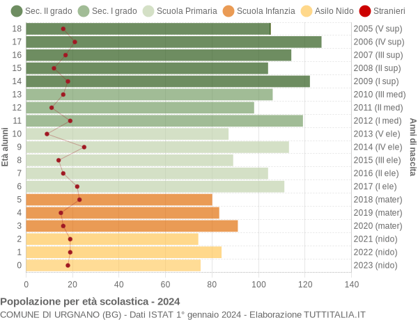 Grafico Popolazione in età scolastica - Urgnano 2024