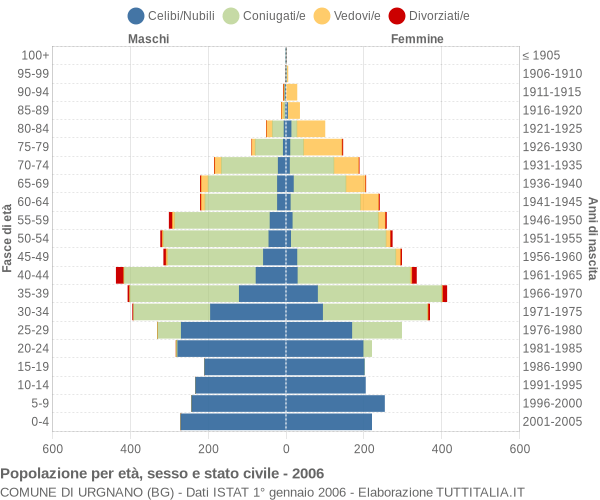 Grafico Popolazione per età, sesso e stato civile Comune di Urgnano (BG)