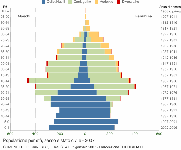 Grafico Popolazione per età, sesso e stato civile Comune di Urgnano (BG)