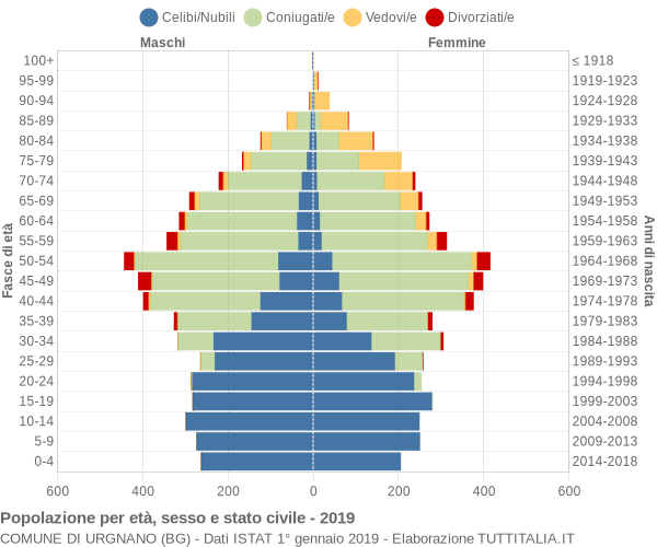 Grafico Popolazione per età, sesso e stato civile Comune di Urgnano (BG)