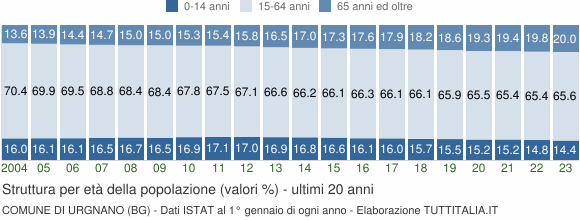 Grafico struttura della popolazione Comune di Urgnano (BG)