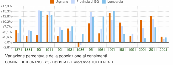 Grafico variazione percentuale della popolazione Comune di Urgnano (BG)