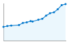 Grafico andamento storico popolazione Comune di Urgnano (BG)