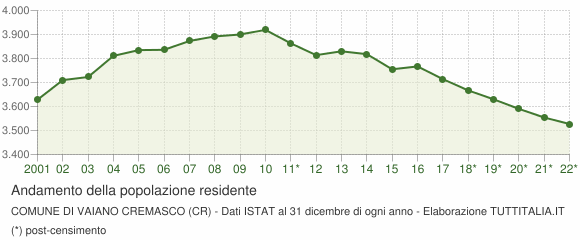 Andamento popolazione Comune di Vaiano Cremasco (CR)