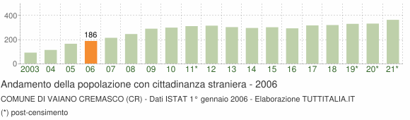 Grafico andamento popolazione stranieri Comune di Vaiano Cremasco (CR)
