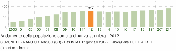 Grafico andamento popolazione stranieri Comune di Vaiano Cremasco (CR)