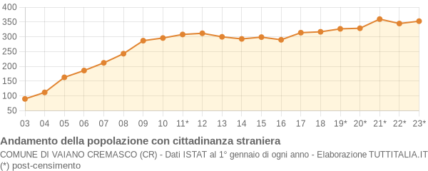 Andamento popolazione stranieri Comune di Vaiano Cremasco (CR)