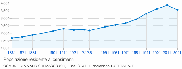Grafico andamento storico popolazione Comune di Vaiano Cremasco (CR)