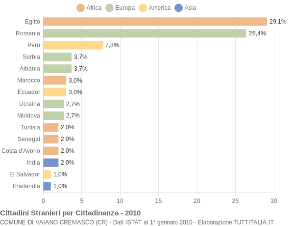 Grafico cittadinanza stranieri - Vaiano Cremasco 2010