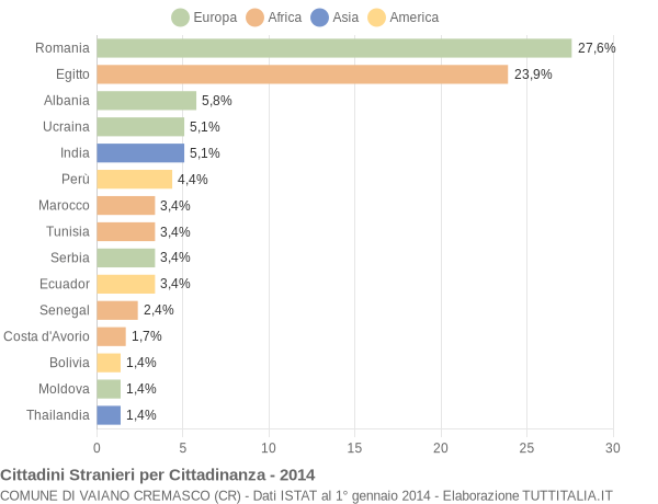 Grafico cittadinanza stranieri - Vaiano Cremasco 2014