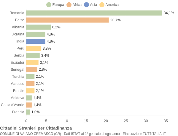 Grafico cittadinanza stranieri - Vaiano Cremasco 2016