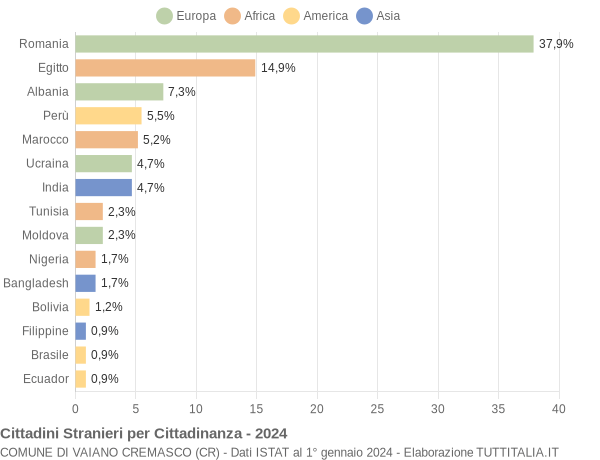 Grafico cittadinanza stranieri - Vaiano Cremasco 2024