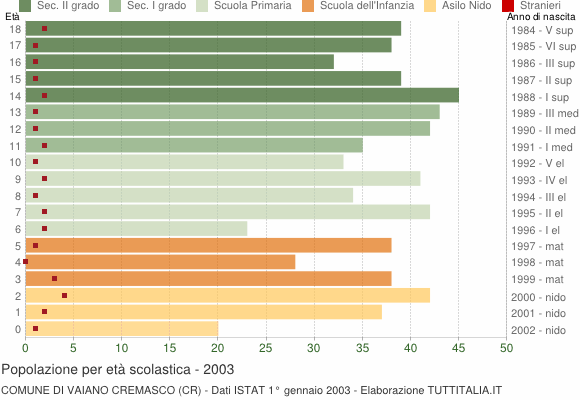 Grafico Popolazione in età scolastica - Vaiano Cremasco 2003