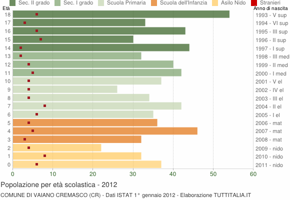 Grafico Popolazione in età scolastica - Vaiano Cremasco 2012