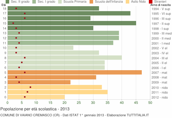 Grafico Popolazione in età scolastica - Vaiano Cremasco 2013