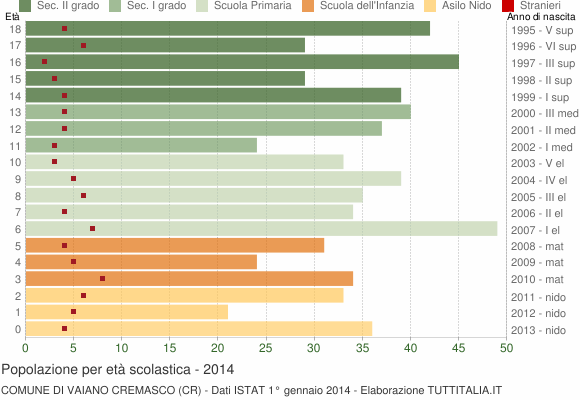 Grafico Popolazione in età scolastica - Vaiano Cremasco 2014