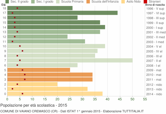 Grafico Popolazione in età scolastica - Vaiano Cremasco 2015