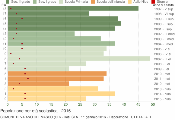 Grafico Popolazione in età scolastica - Vaiano Cremasco 2016
