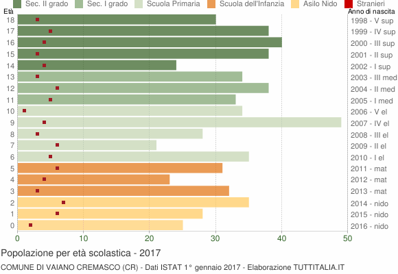 Grafico Popolazione in età scolastica - Vaiano Cremasco 2017