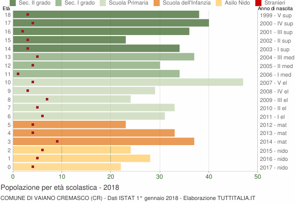 Grafico Popolazione in età scolastica - Vaiano Cremasco 2018